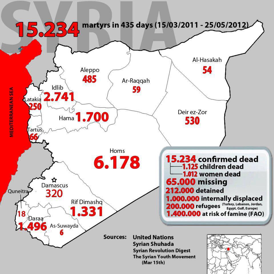 Siria: cifras de muertes causadas por la represión del régimen de Al Asad