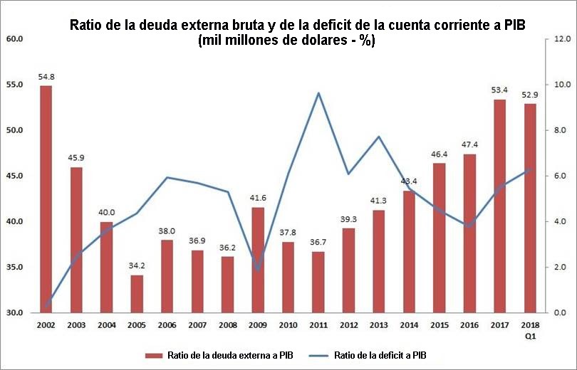 Grafico de la deuda externa de Turquia